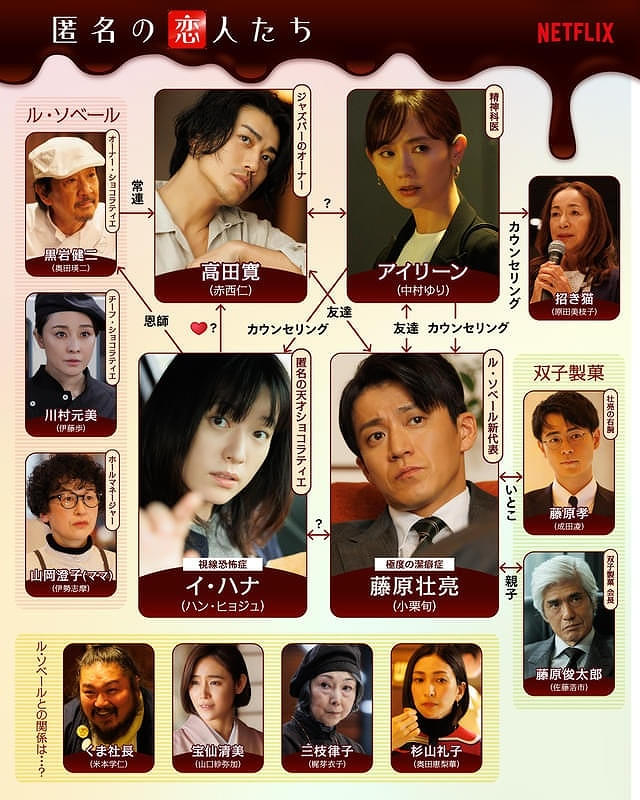 匿名の恋人たちの相関図