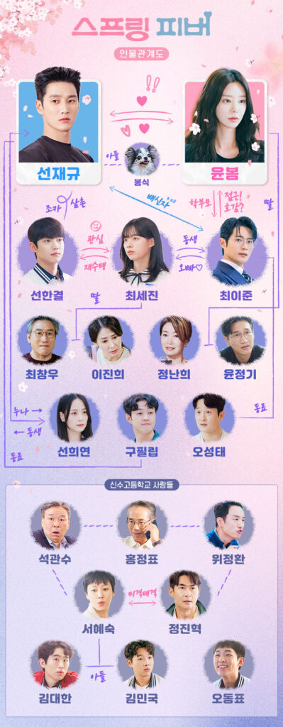 スプリング・フィーバーのキャスト相関図